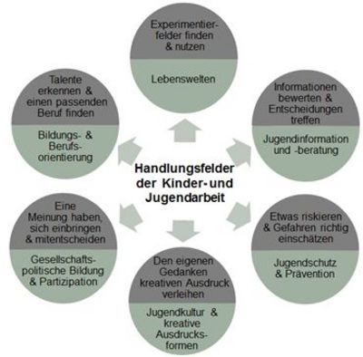 Fokus auf 6 Handlungsfelder