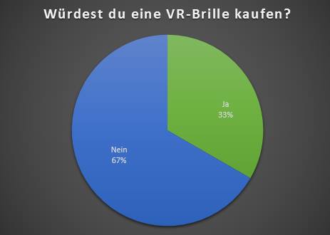 Würdest du eine VR-Brille kaufen? Würdest du eine VR-Brille kaufen?