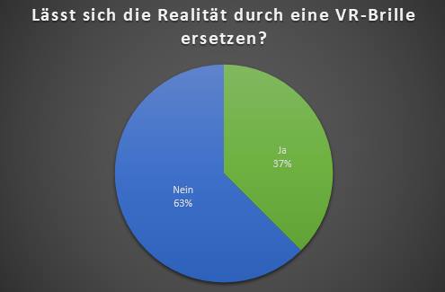 Lässt sich die Realität durch die VR-Brille ersetzen? Lässt sich die Realität durch die VR-Brille ersetzen?